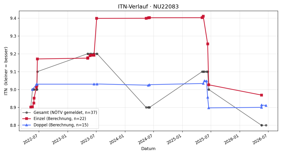 ITN-Verlauf Franz Feichtinger