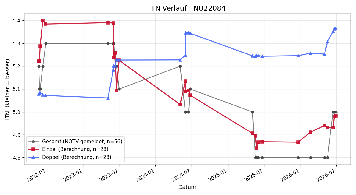 ITN-Verlauf Thomas Baumgartner