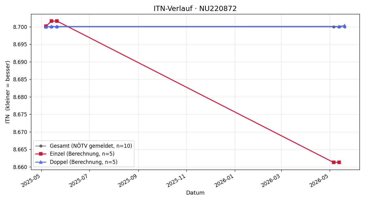 ITN-Verlauf Roland Widermann