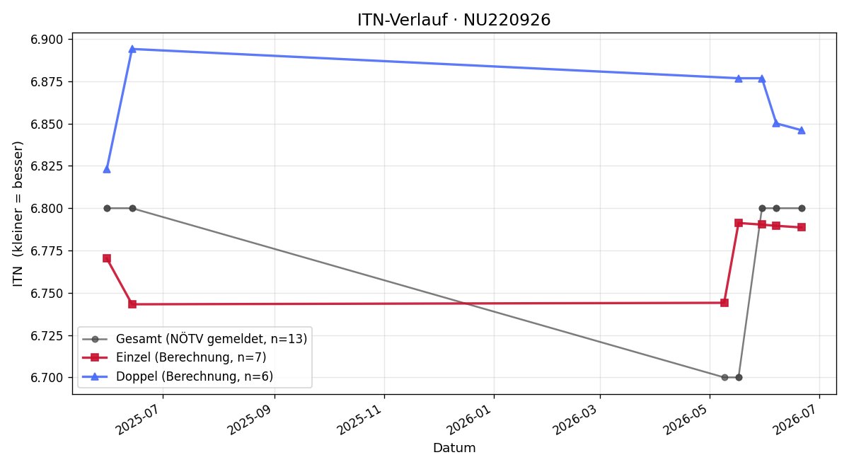 ITN-Verlauf Alexander Kolar