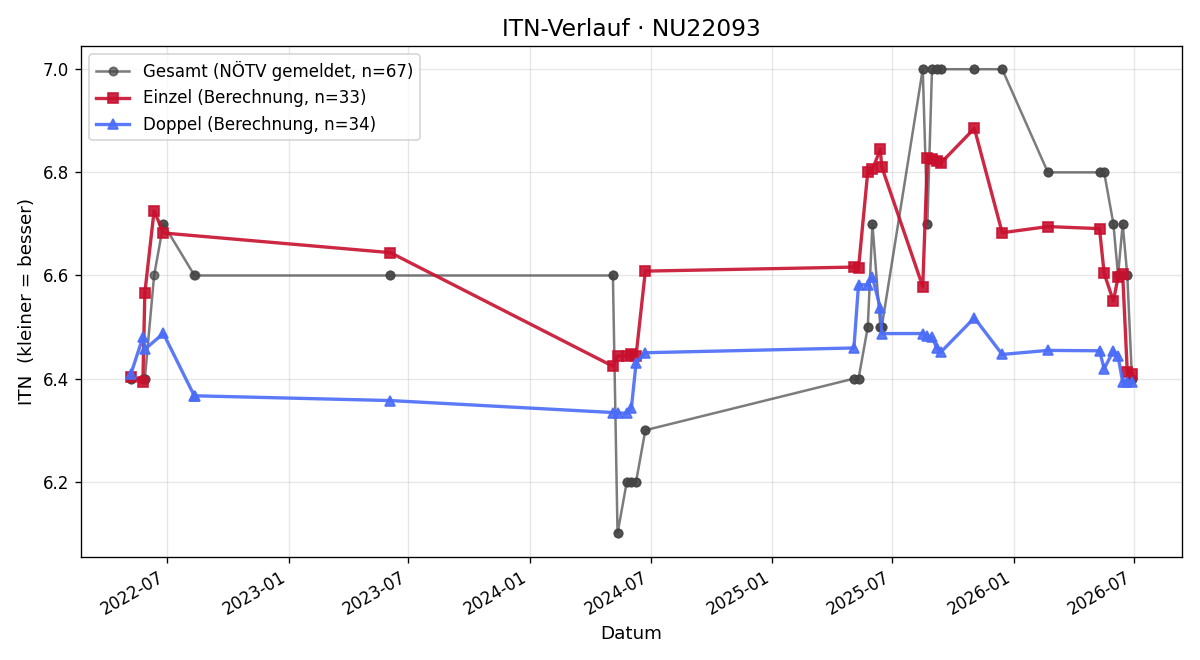 ITN-Verlauf Wolfgang Riedl