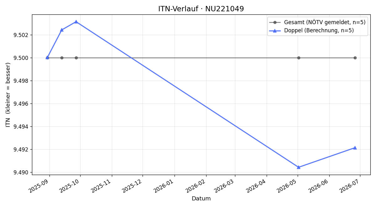 ITN-Verlauf Robert Herndl