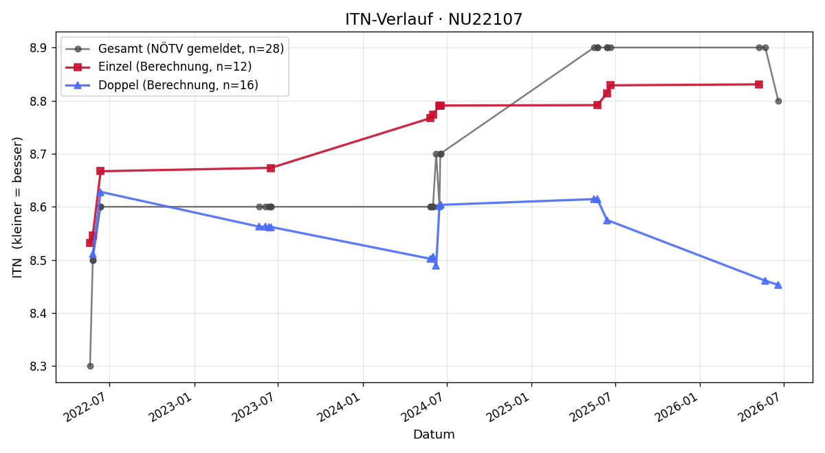 ITN-Verlauf Harald Gallbrunner
