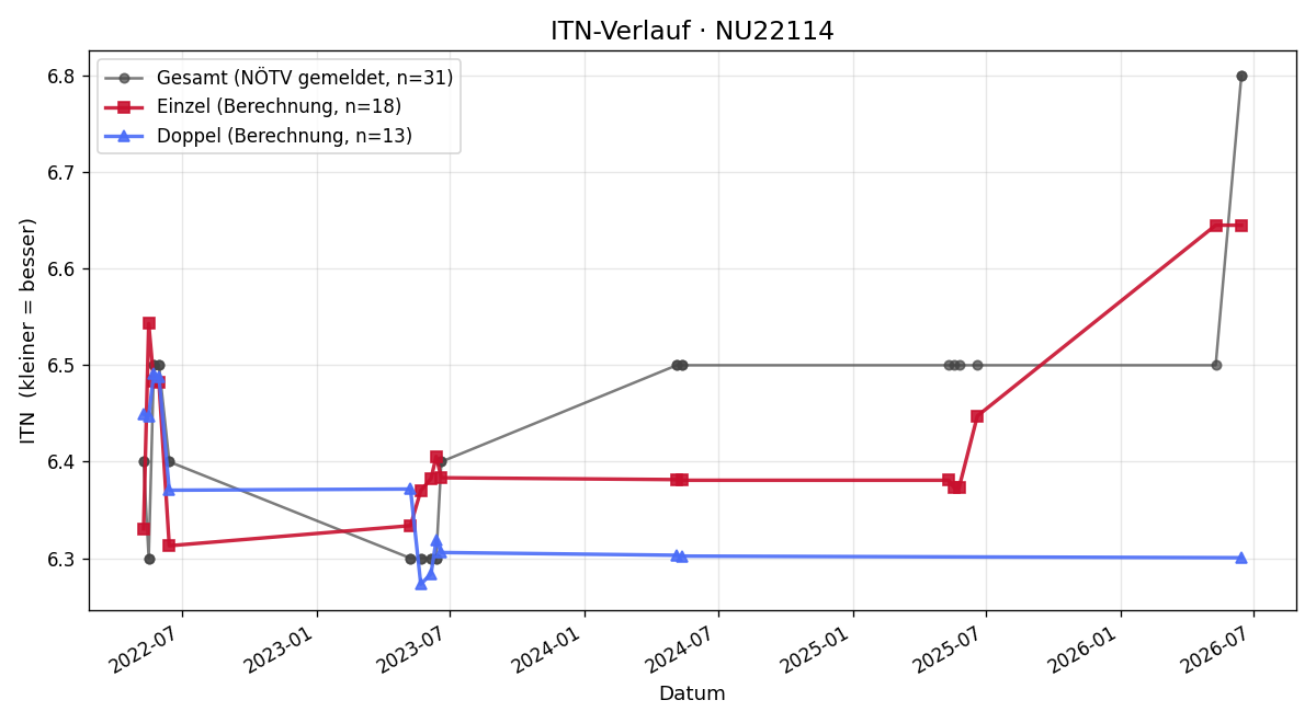 ITN-Verlauf Paul Pohoralek