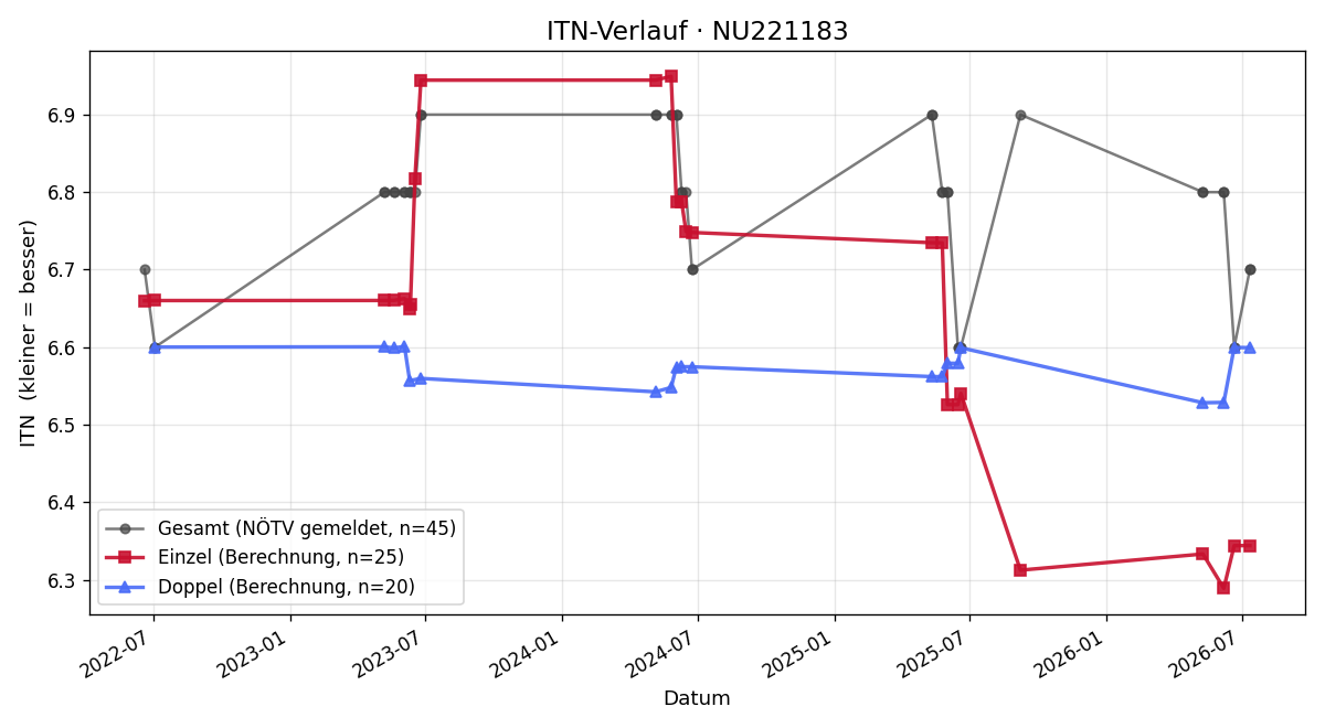 ITN-Verlauf Christian Datzreiter