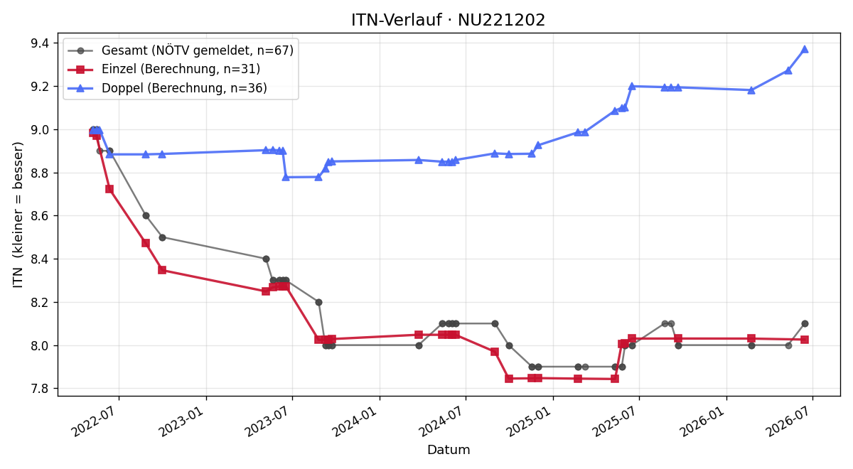 ITN-Verlauf Klaus Flatscher