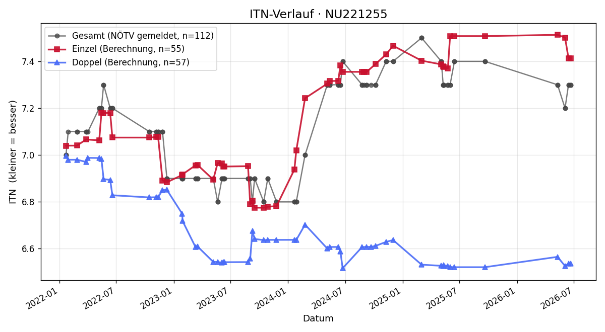 ITN-Verlauf Günther Hartwein