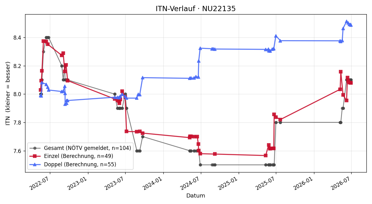 ITN-Verlauf Volker OTTO