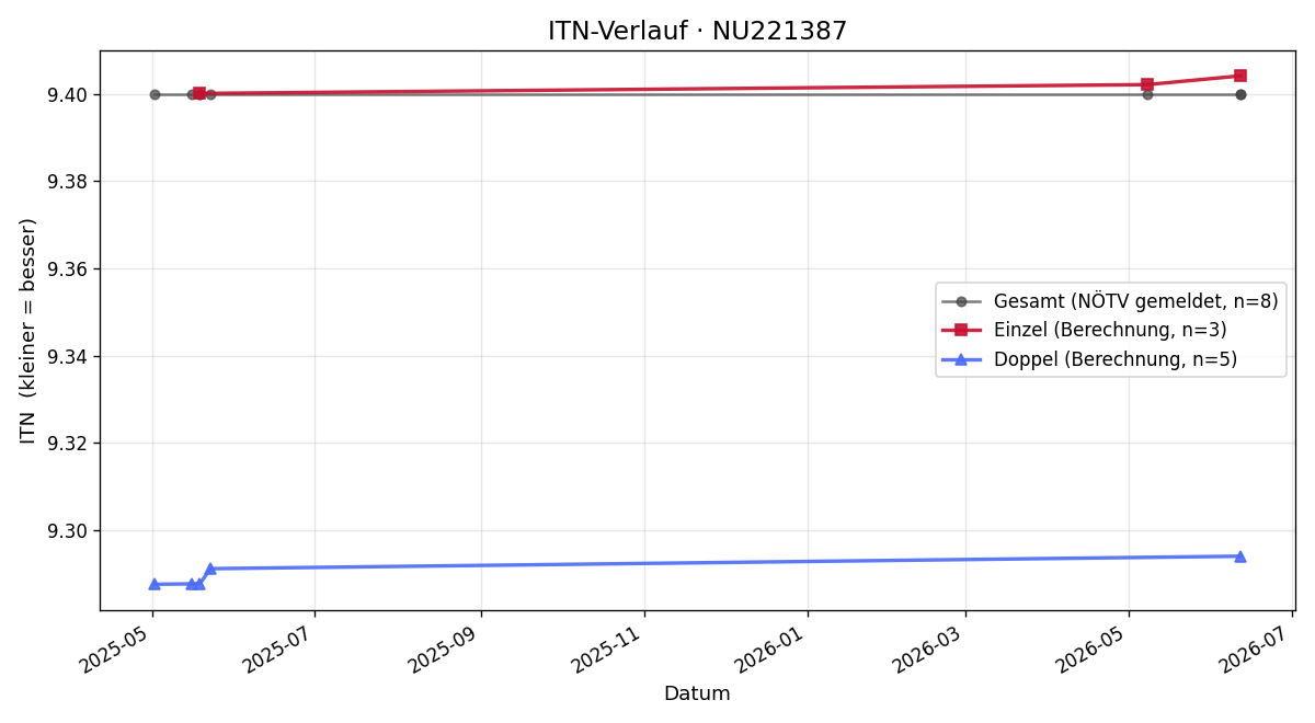 ITN-Verlauf Bernhard Küchler