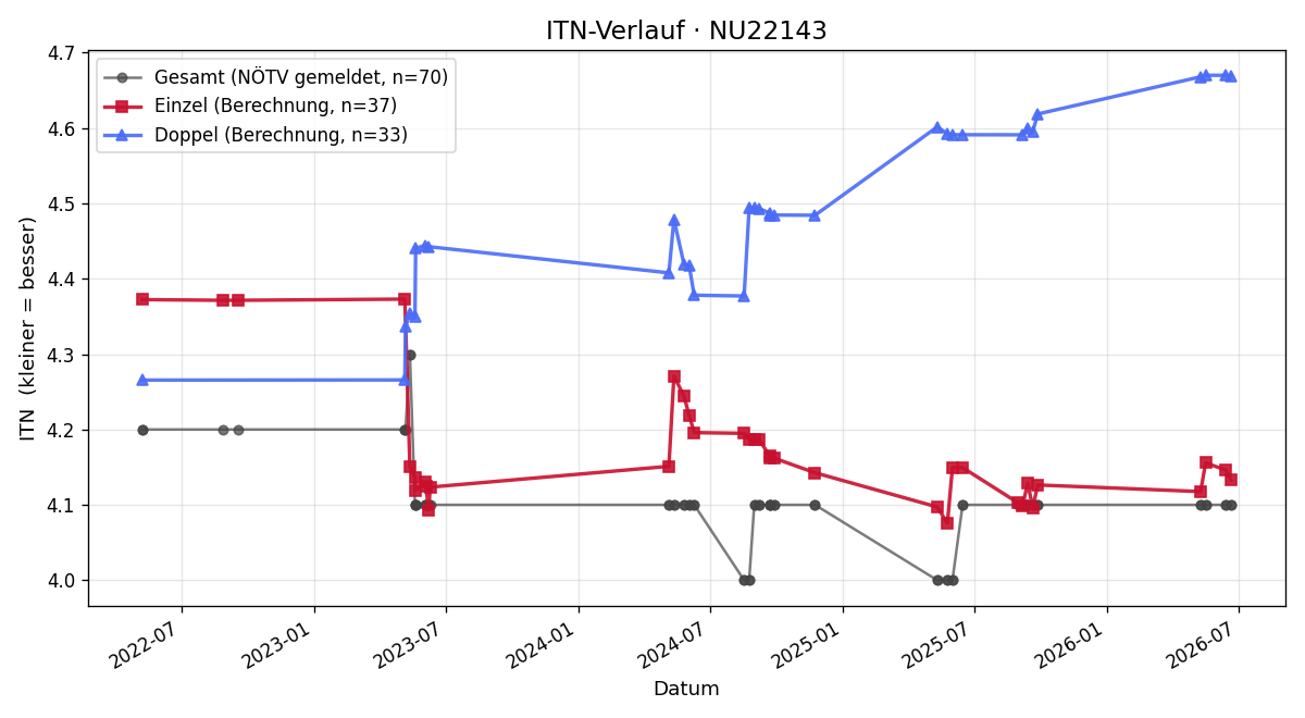 ITN-Verlauf Rainer Baumgartner