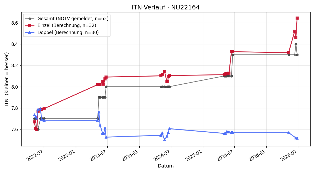 ITN-Verlauf Christa Prichenfried
