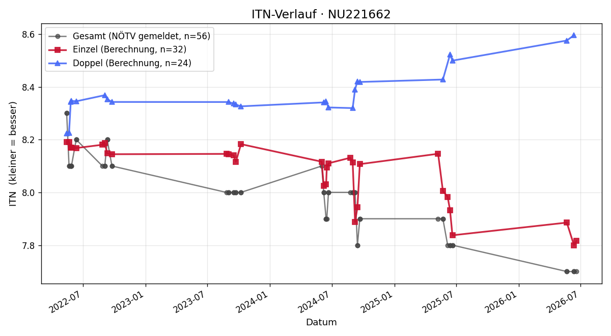 ITN-Verlauf Doris Vanyis