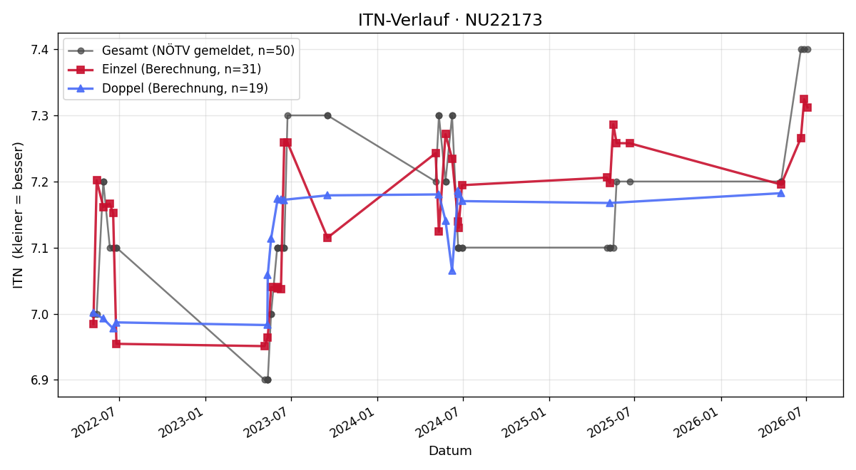 ITN-Verlauf Beate Gattermann