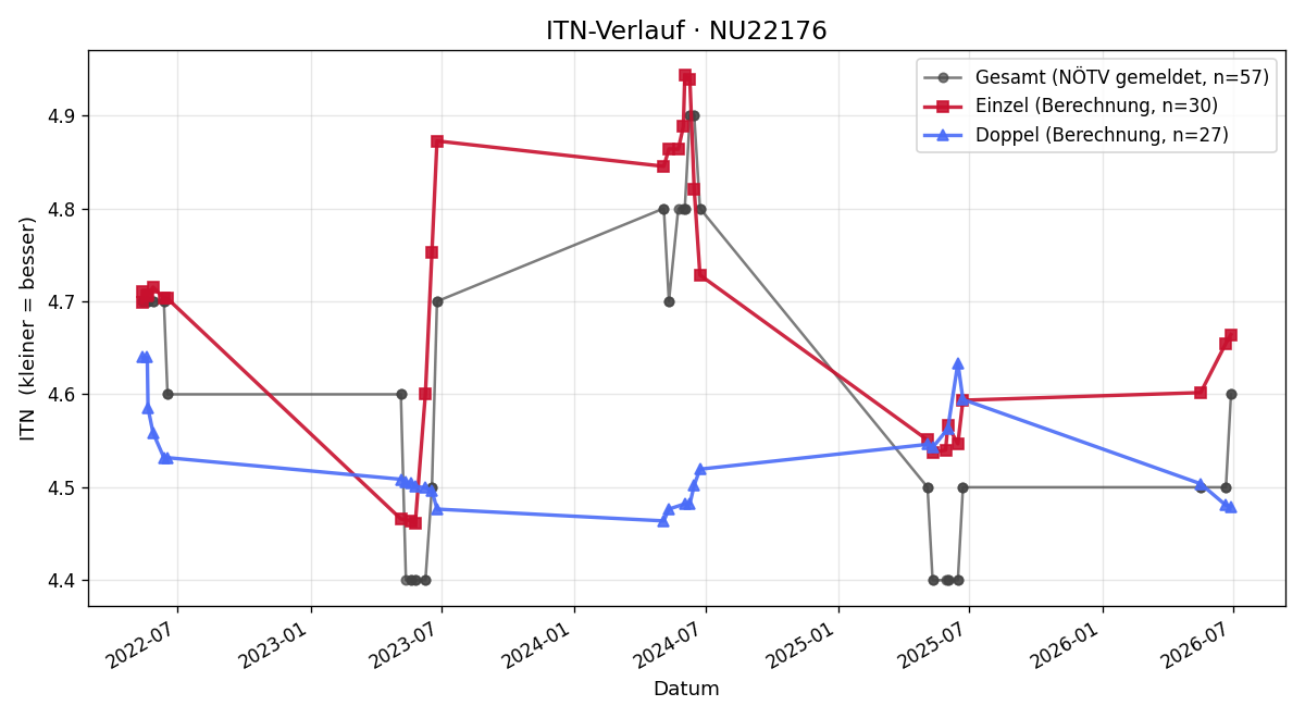 ITN-Verlauf Andreas Winter