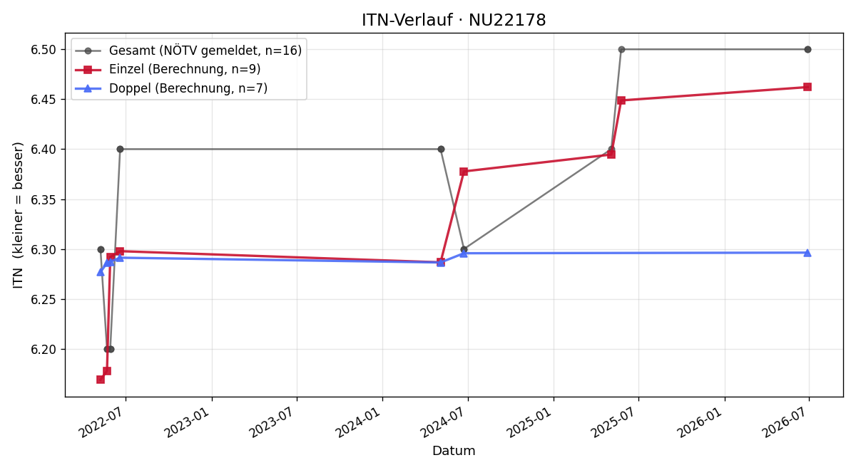 ITN-Verlauf Moritz Schmelzer