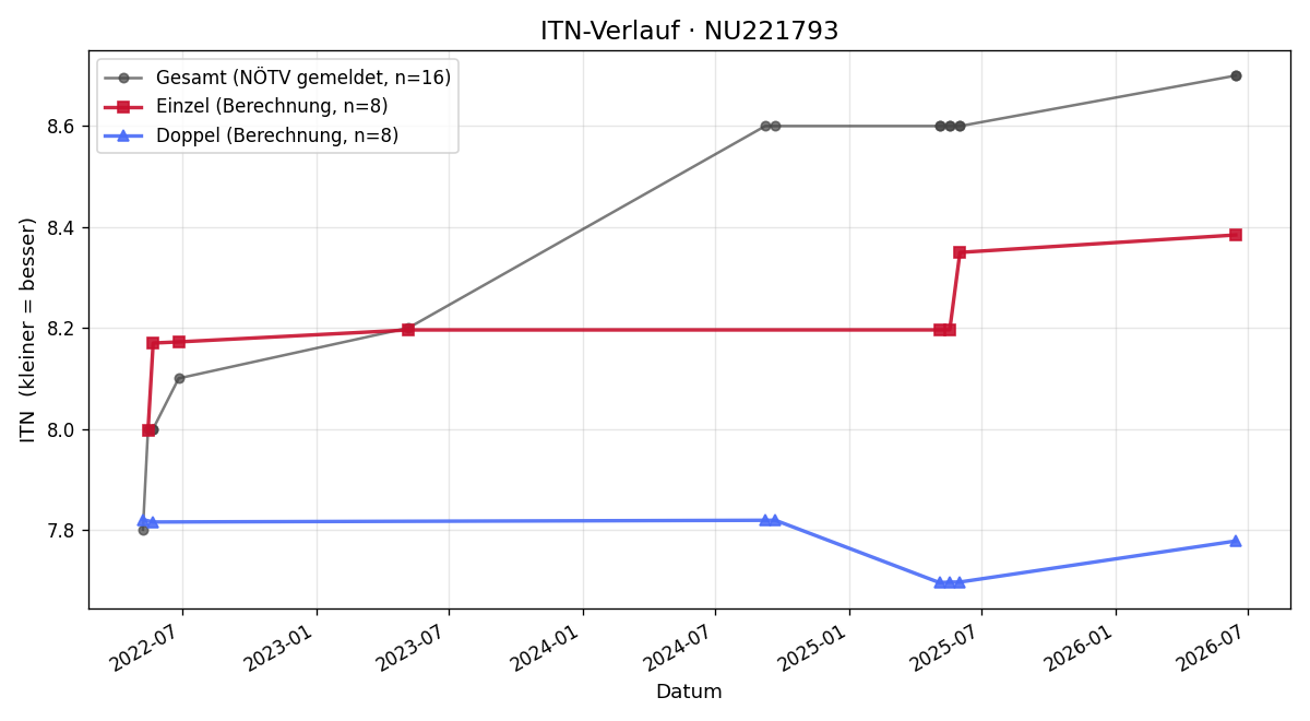 ITN-Verlauf Bernd Schinnerl