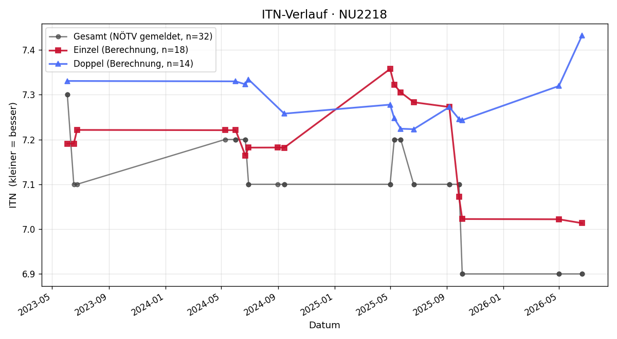 ITN-Verlauf Benedikt Kaller