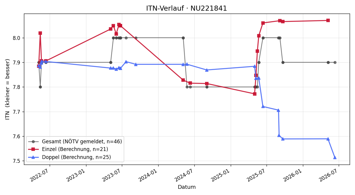 ITN-Verlauf Harald Ried