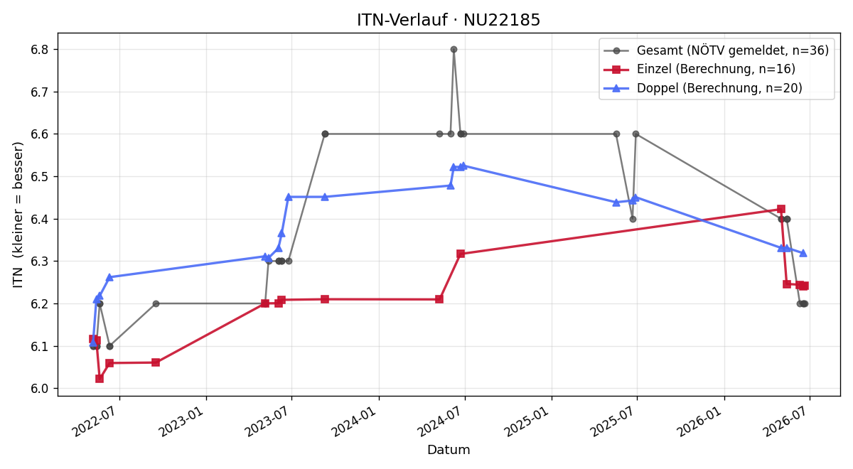 ITN-Verlauf Thomas Kainz