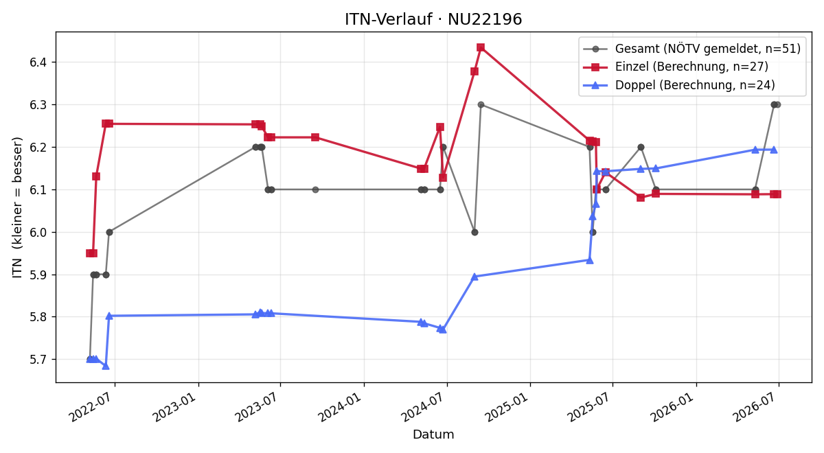ITN-Verlauf Markus Kaltenbacher