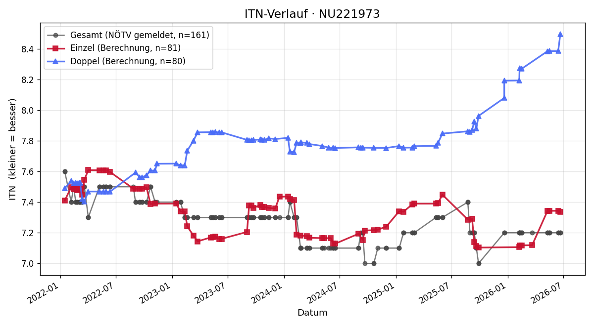 ITN-Verlauf Herbert Ruppitsch