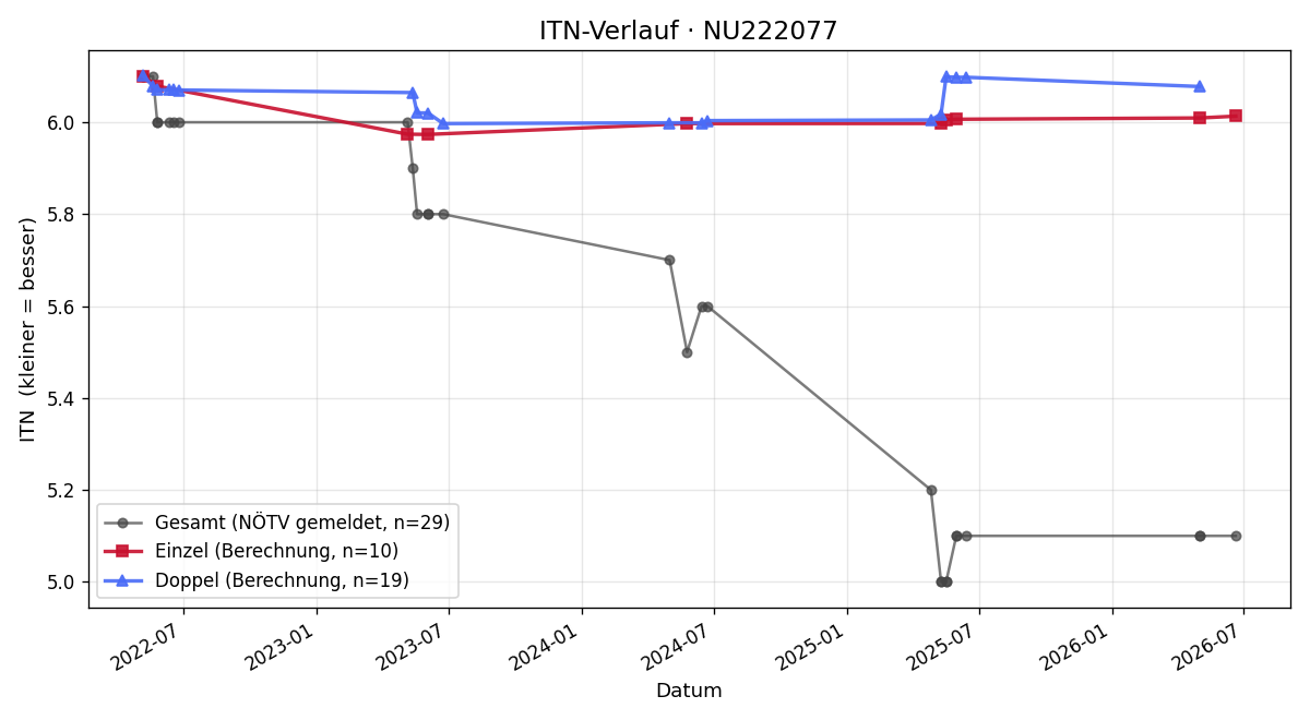 ITN-Verlauf Norbert Ratzinger