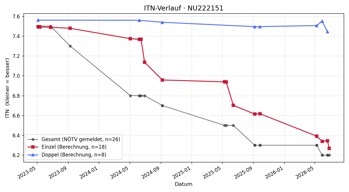 ITN-Verlauf Michael Tabachnik