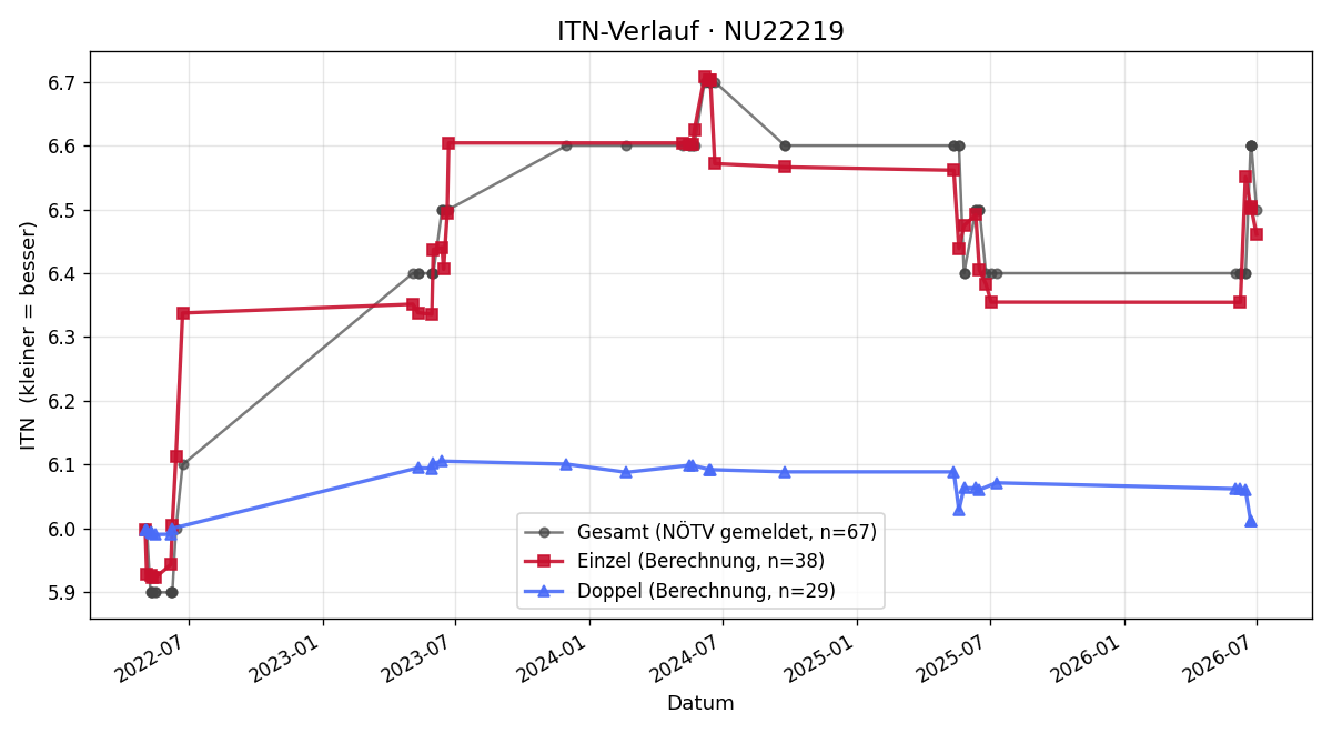ITN-Verlauf Norbert Winkler