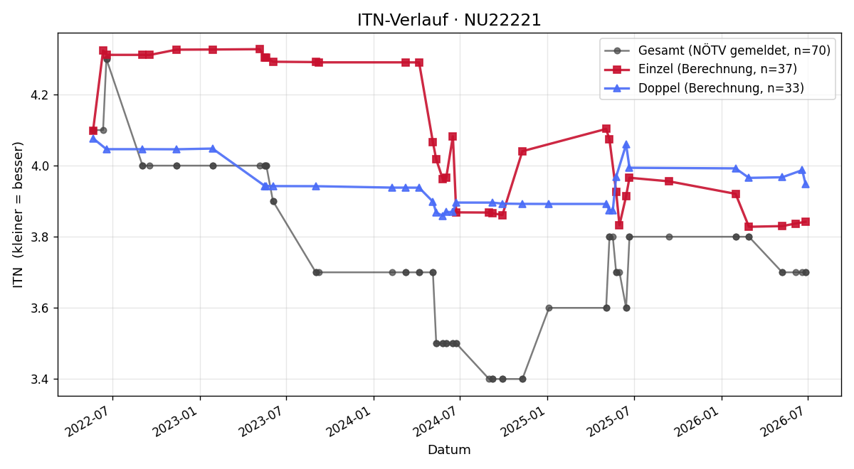 ITN-Verlauf Philipp Stummer