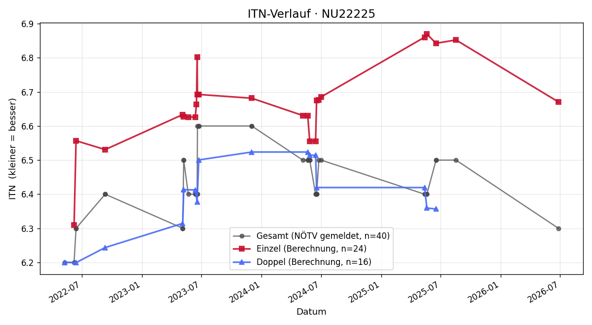 ITN-Verlauf Herbert Huber