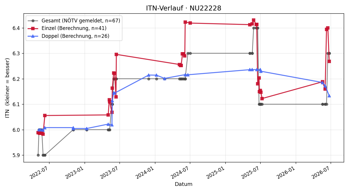 ITN-Verlauf Wolfgang Halbwachs