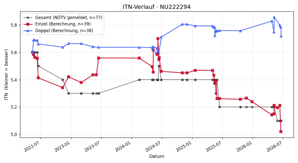 ITN-Verlauf Werner Zehle