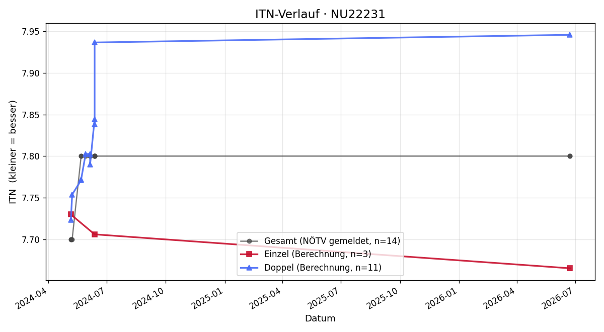 ITN-Verlauf Wolfgang Burchhart