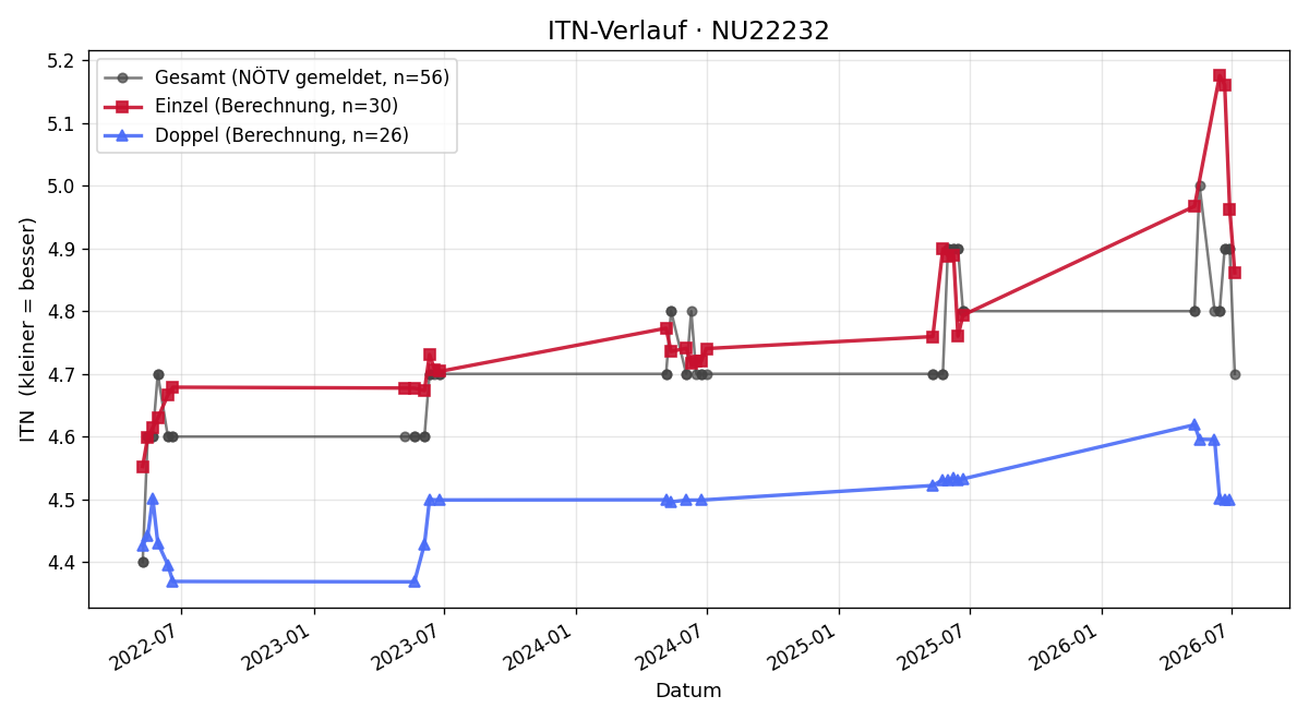 ITN-Verlauf Alexander Amon