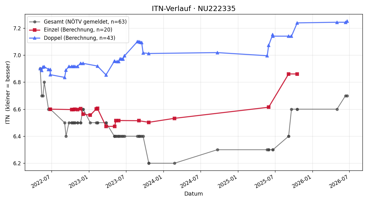 ITN-Verlauf Thomas Spitzkopf