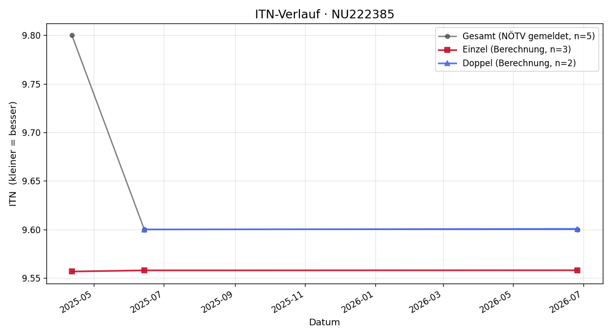ITN-Verlauf Herbert Windisch