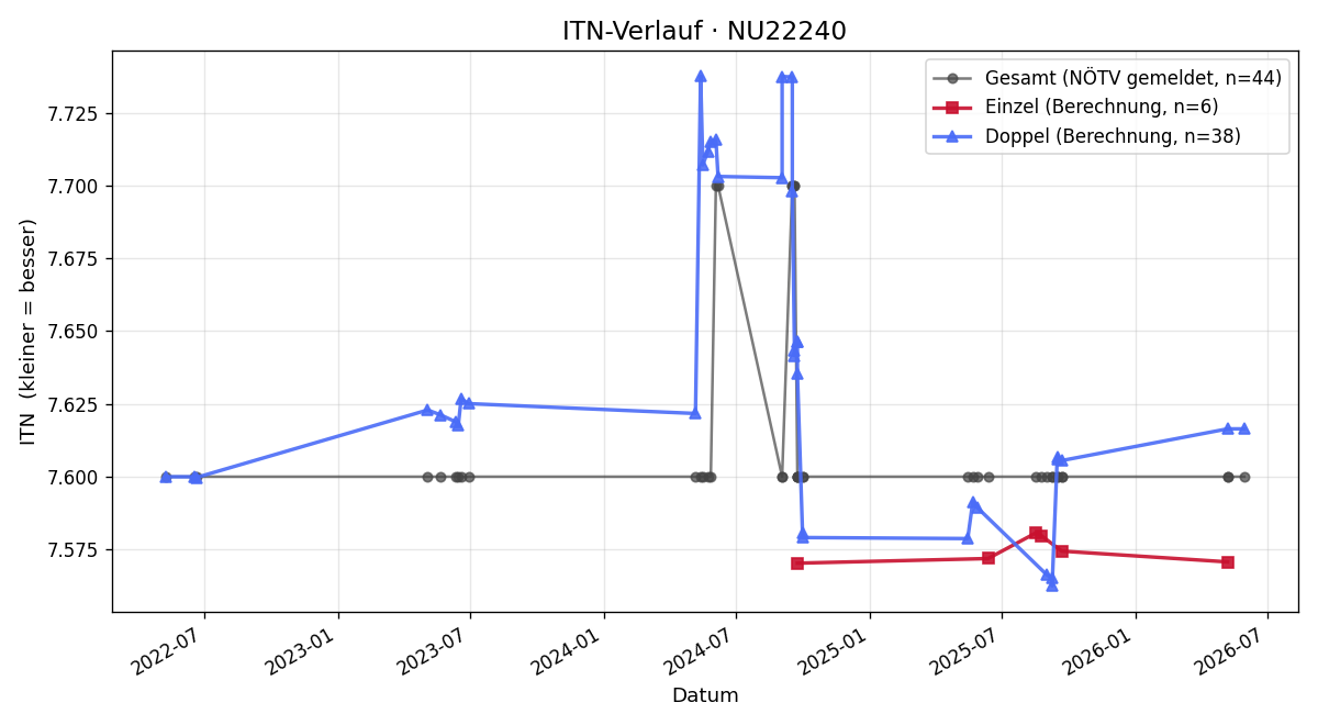 ITN-Verlauf Herbert Nejedlik