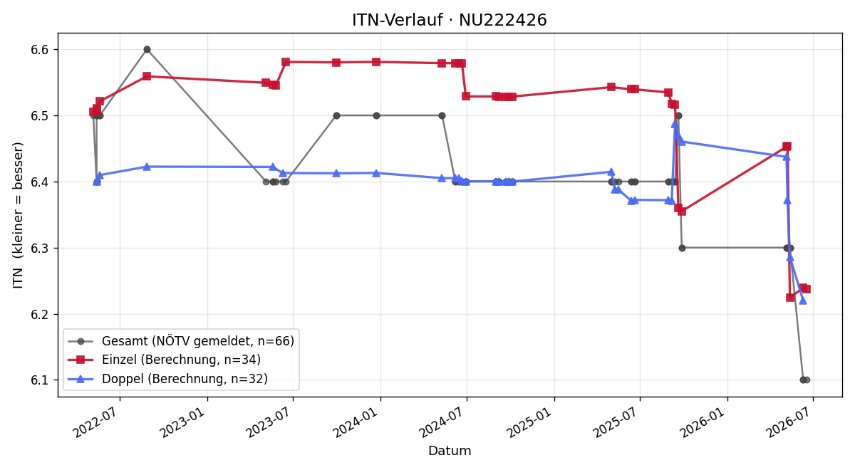 ITN-Verlauf Michael Baltacis