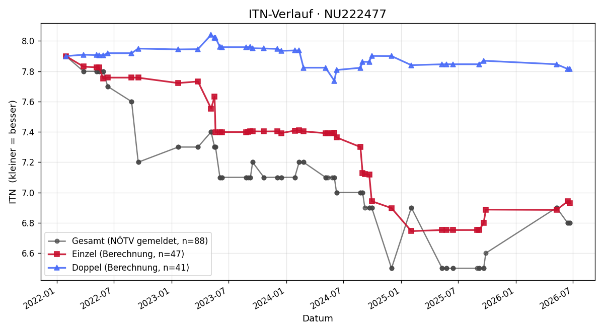 ITN-Verlauf Andreas Bachmayer