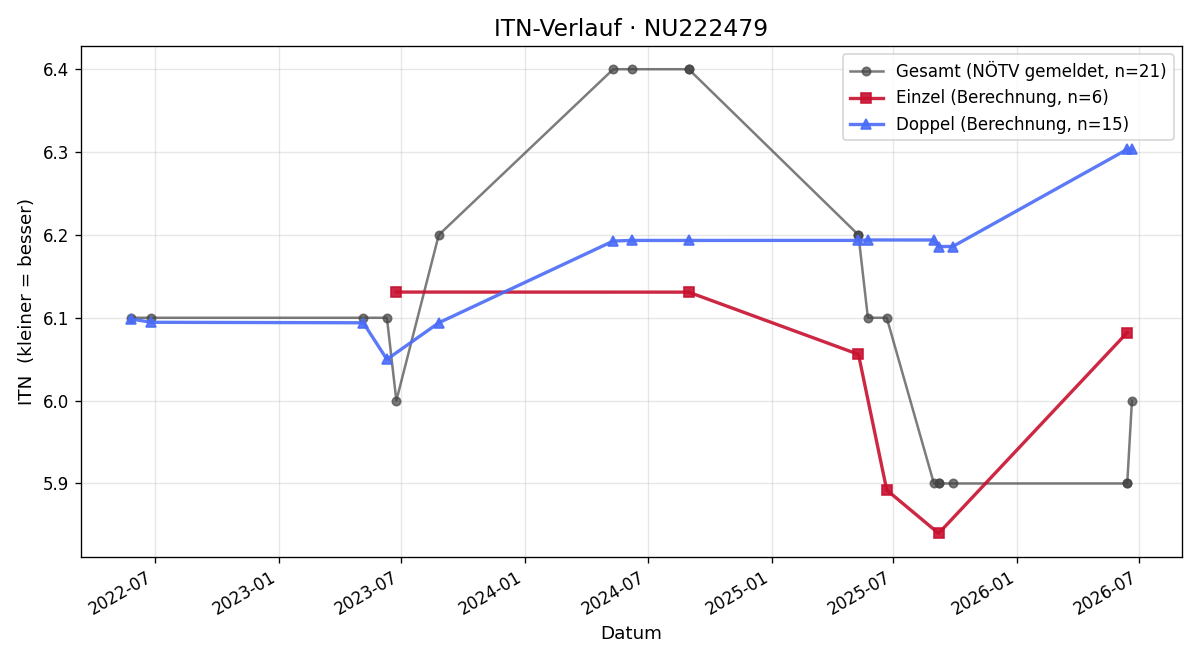 ITN-Verlauf Raimund Aigner