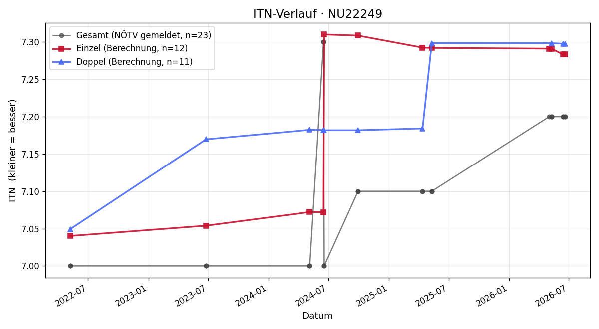 ITN-Verlauf Werner Krupitsch
