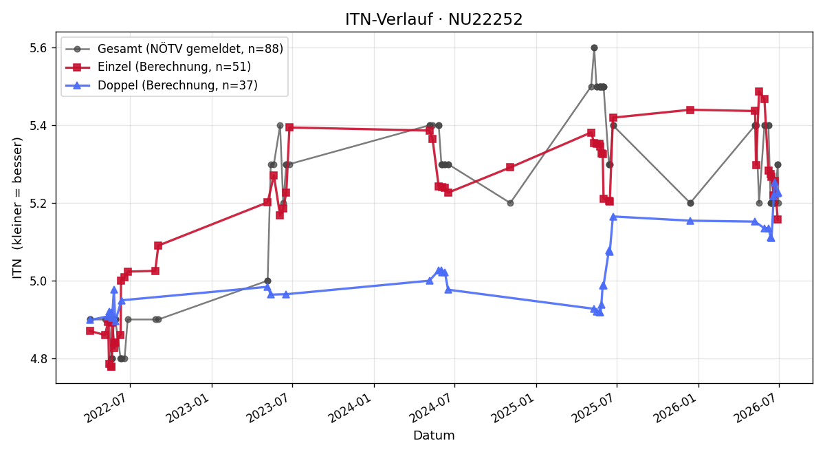 ITN-Verlauf Wolfgang Stehno