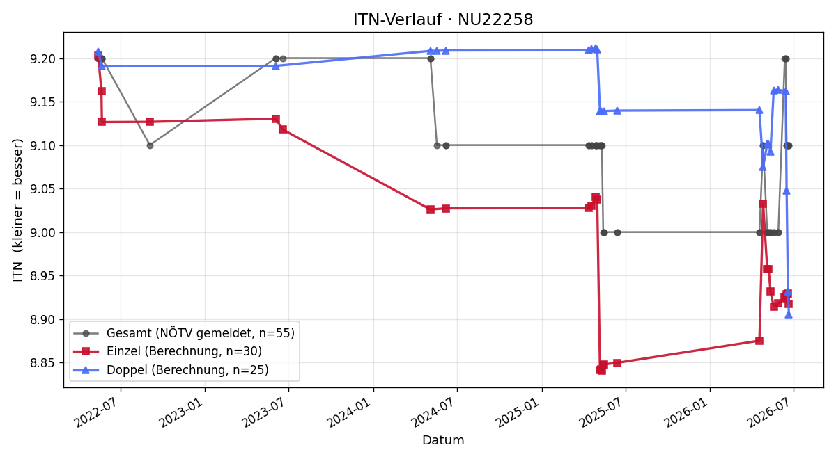 ITN-Verlauf Günther Murzek