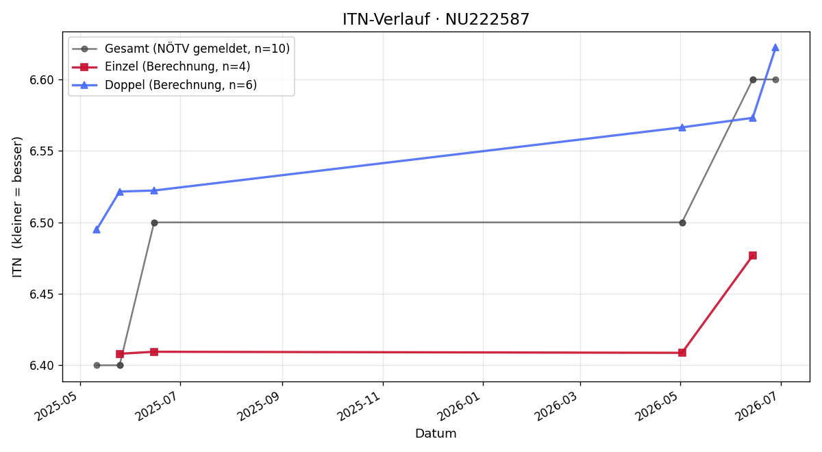 ITN-Verlauf Werner Treipl