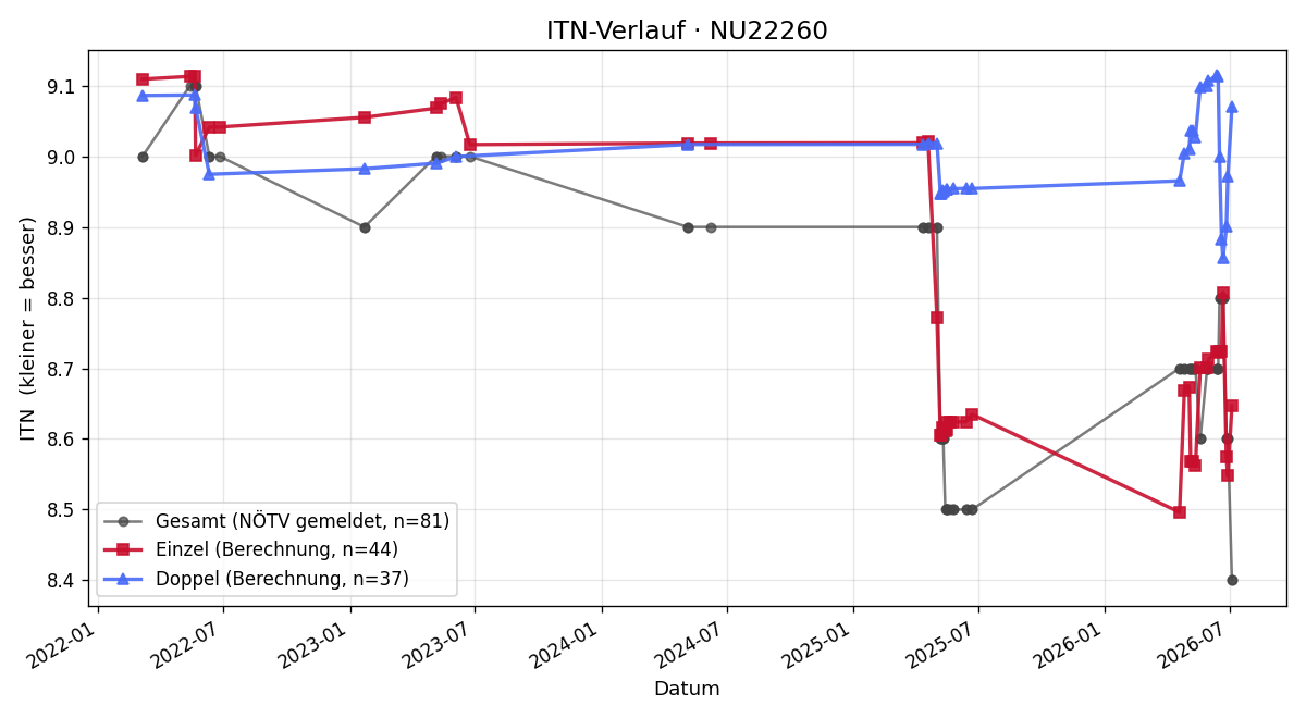 ITN-Verlauf Gerhard Rabl