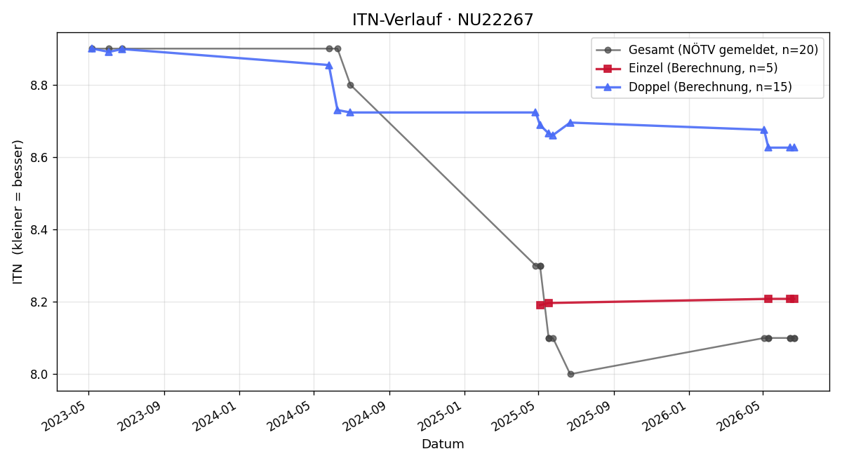 ITN-Verlauf Thomas Thaller