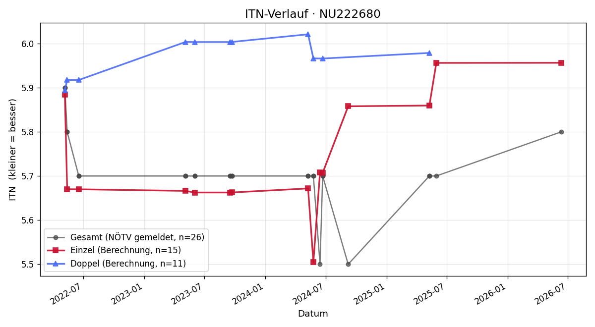 ITN-Verlauf Michael Amtmann