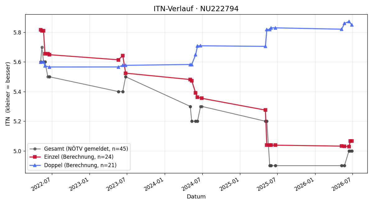 ITN-Verlauf Andreas Nöster