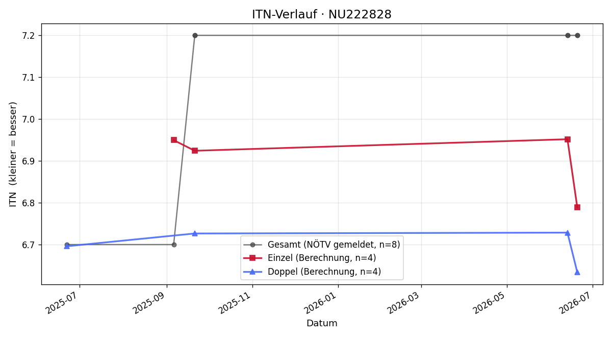 ITN-Verlauf Andreas Schweighofer