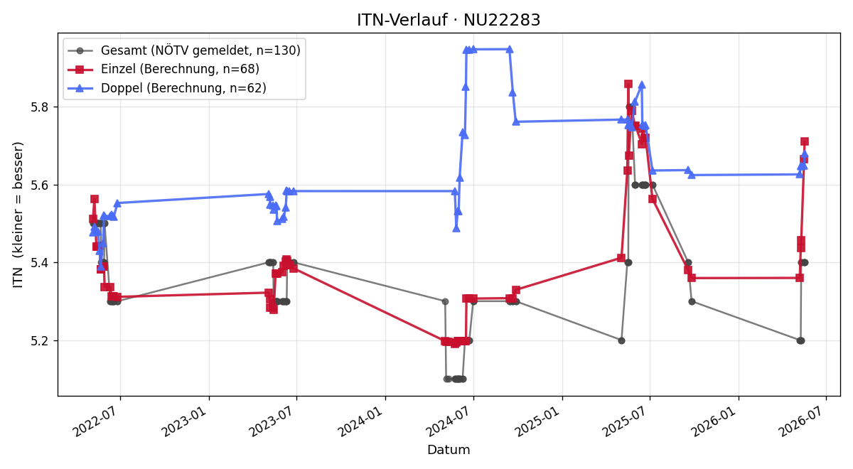 ITN-Verlauf Erich Auer